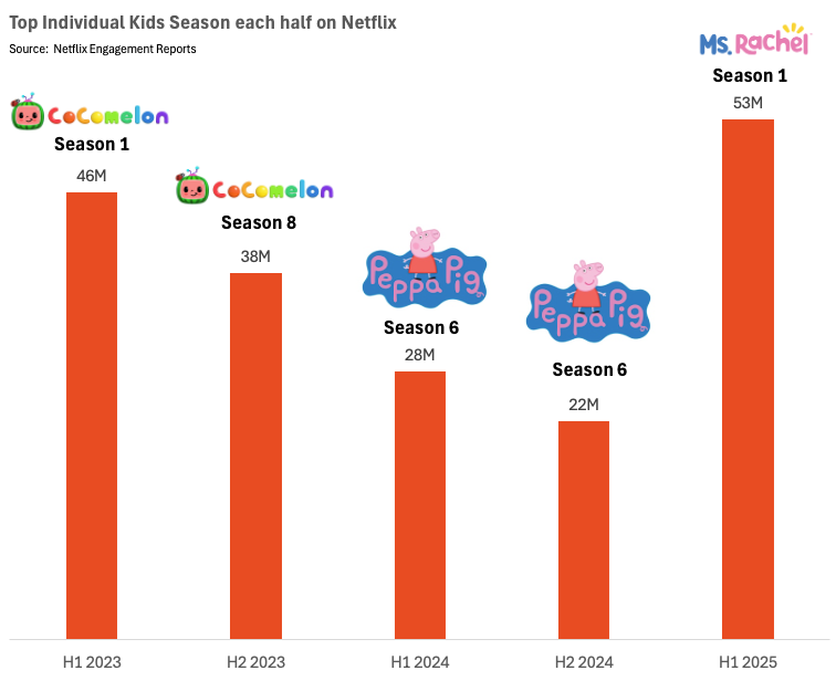 A chart showing the top individual seasons of kids TV in past years on Netflix.
