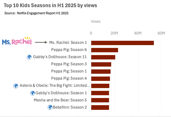 The top seasons of kids TV on Netflix in H1 2025
