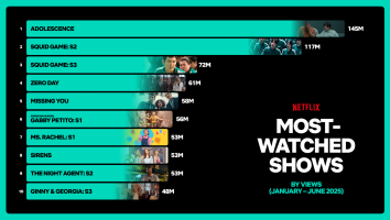 A chart of Netflix's most-watched shows in H1 2025