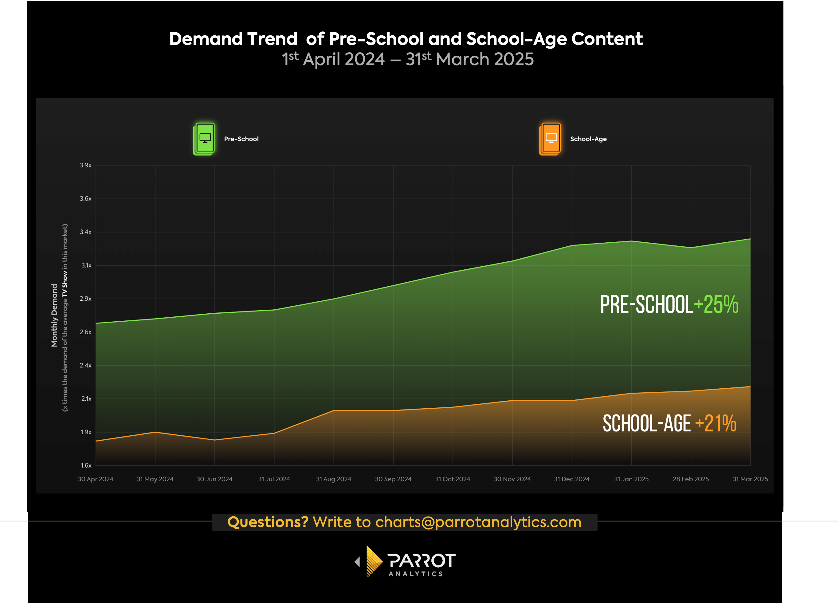 A chart showing how demand for children's content has been rising over the past several years.