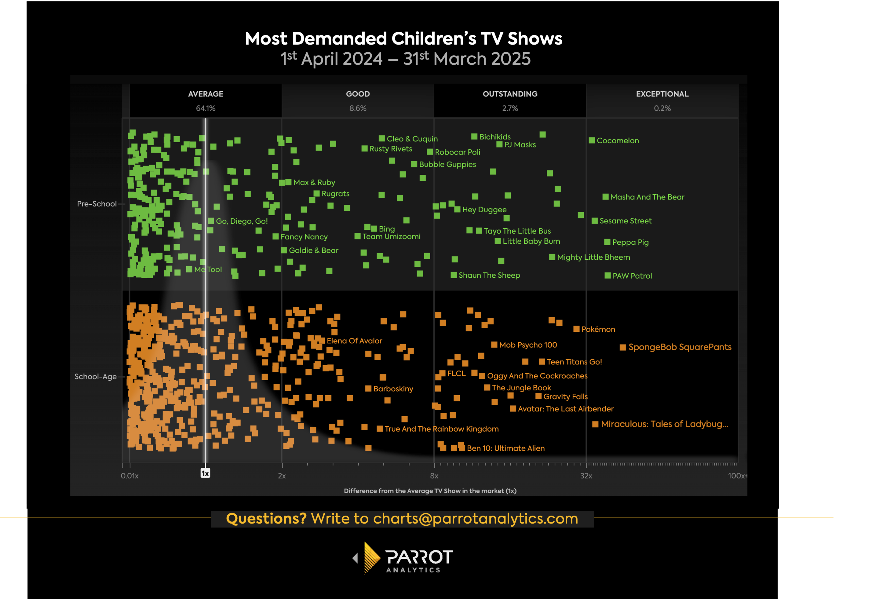 A chart showing the most demanded preschool and school-age kids shows.