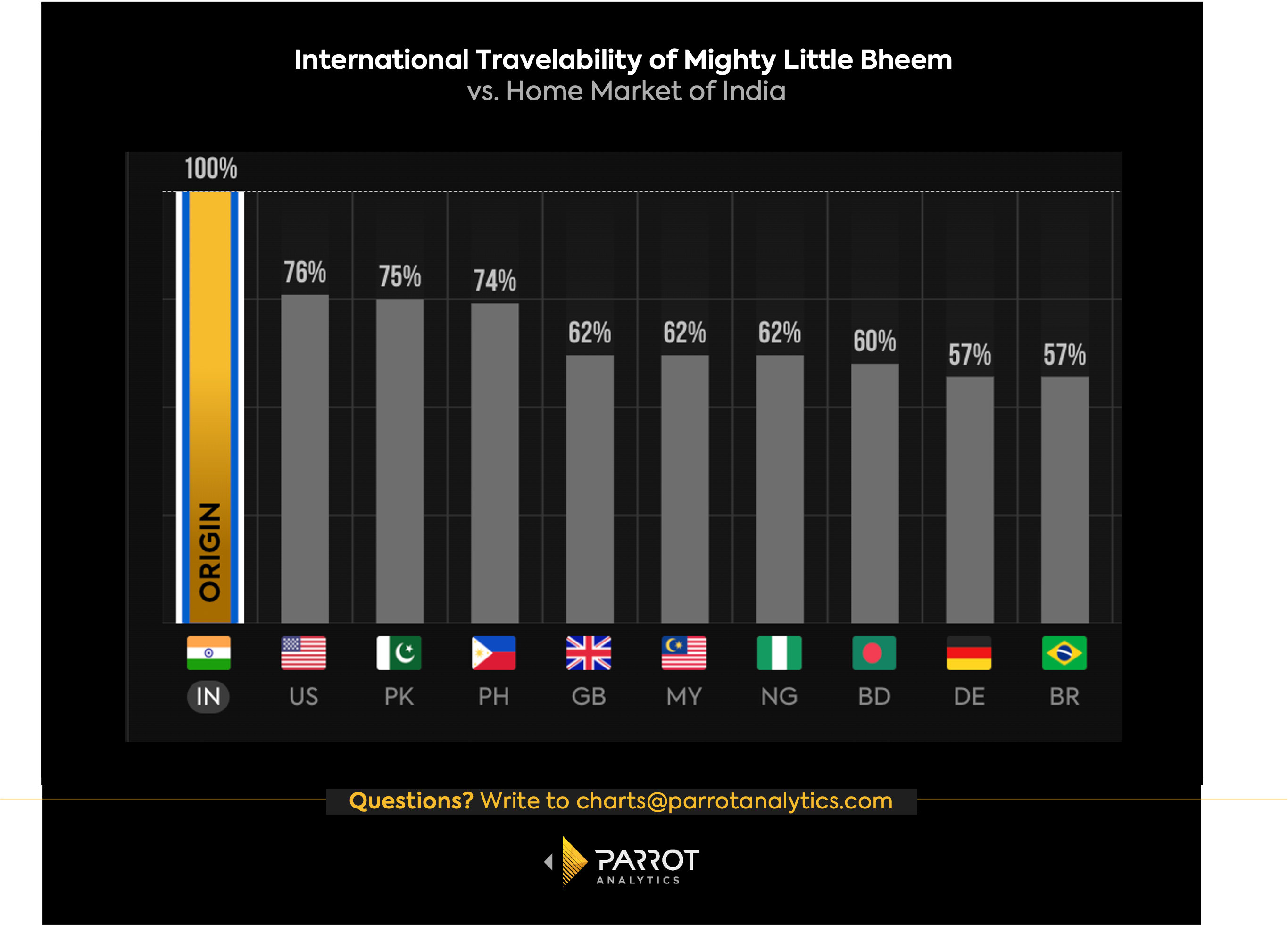 A chart showing that international demand for Might Little Bheem is almost as high abroad as in its home country of India.