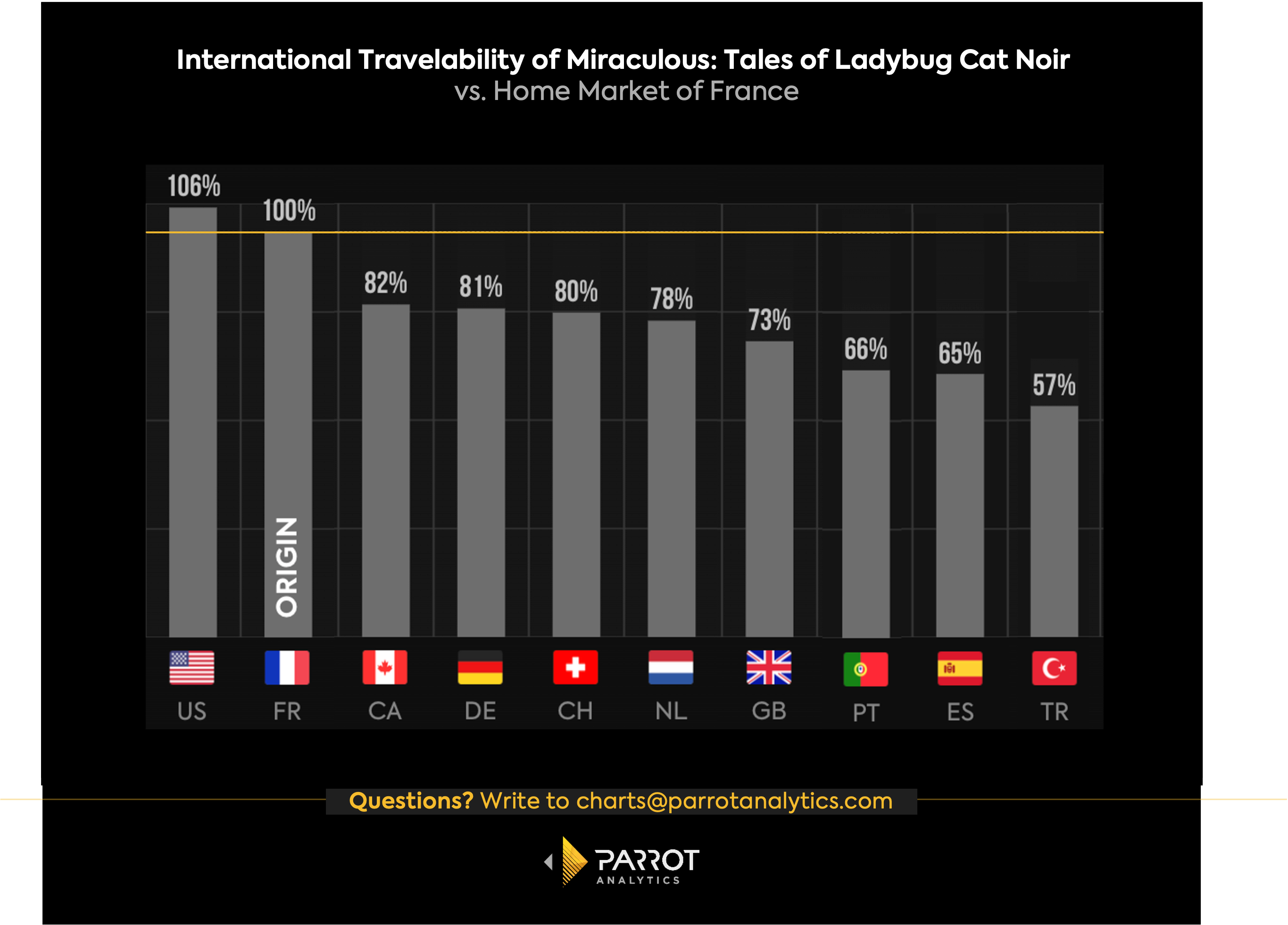 A chart showing that demand for Miraculous is even higher in the US than in its home country of France.