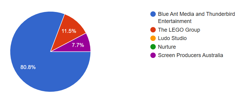 A chart showing readers voted for Blue Ant and Thunderbird