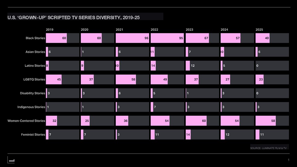 Source: Luminate Film & TV