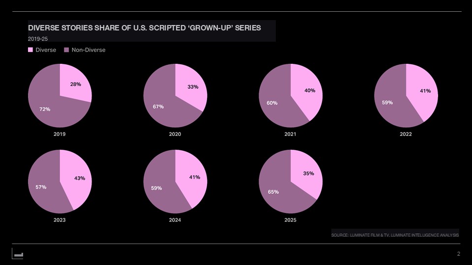 Source: Luminate Film & TV