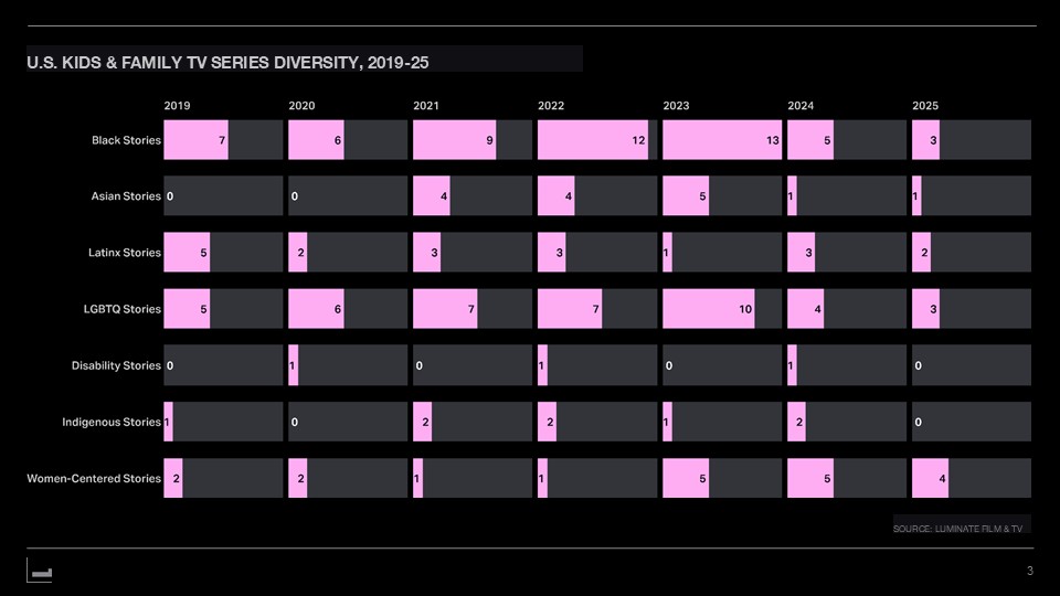 Source: Luminate Film & TV