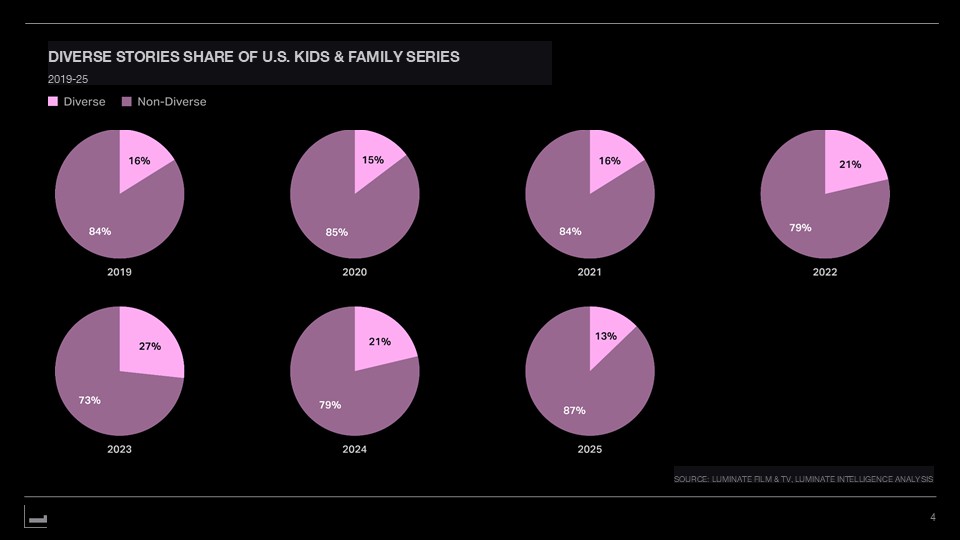 Source: Luminate Film & TV