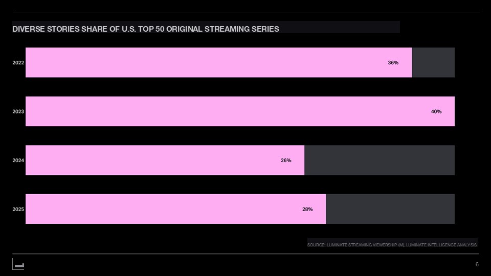 Source: Luminate Film & TV